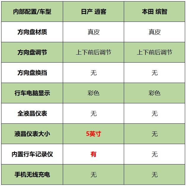 本田缤智VS日产逍客到底谁才是赢家?运动和舒适又该如何选择?