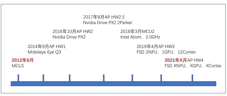 实现千公里续航还需三年？如何看待特斯拉的“碾压效应”？