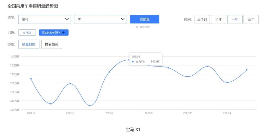 宝马X1最低17万多就能提！临换代3月销量创新高，想买的朋友抓紧