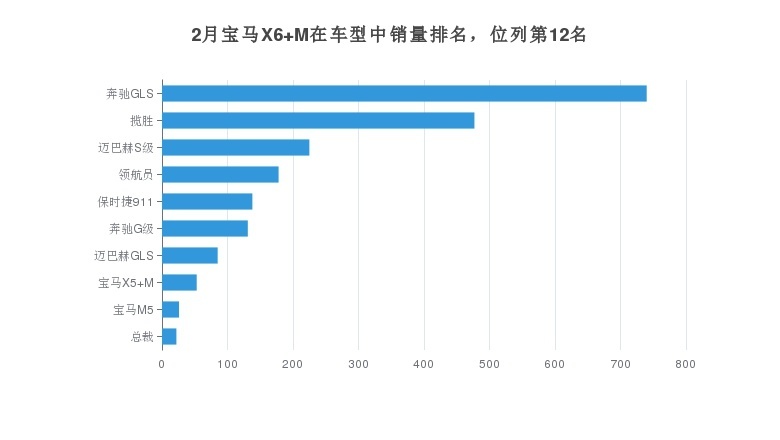 运动、年轻的宝马X6 M销量走低