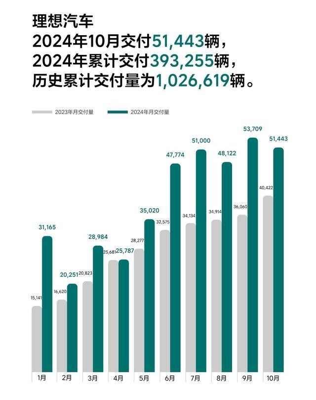 盘点各车企10月新能源销量，比亚迪单月超50万辆，小米突破2万