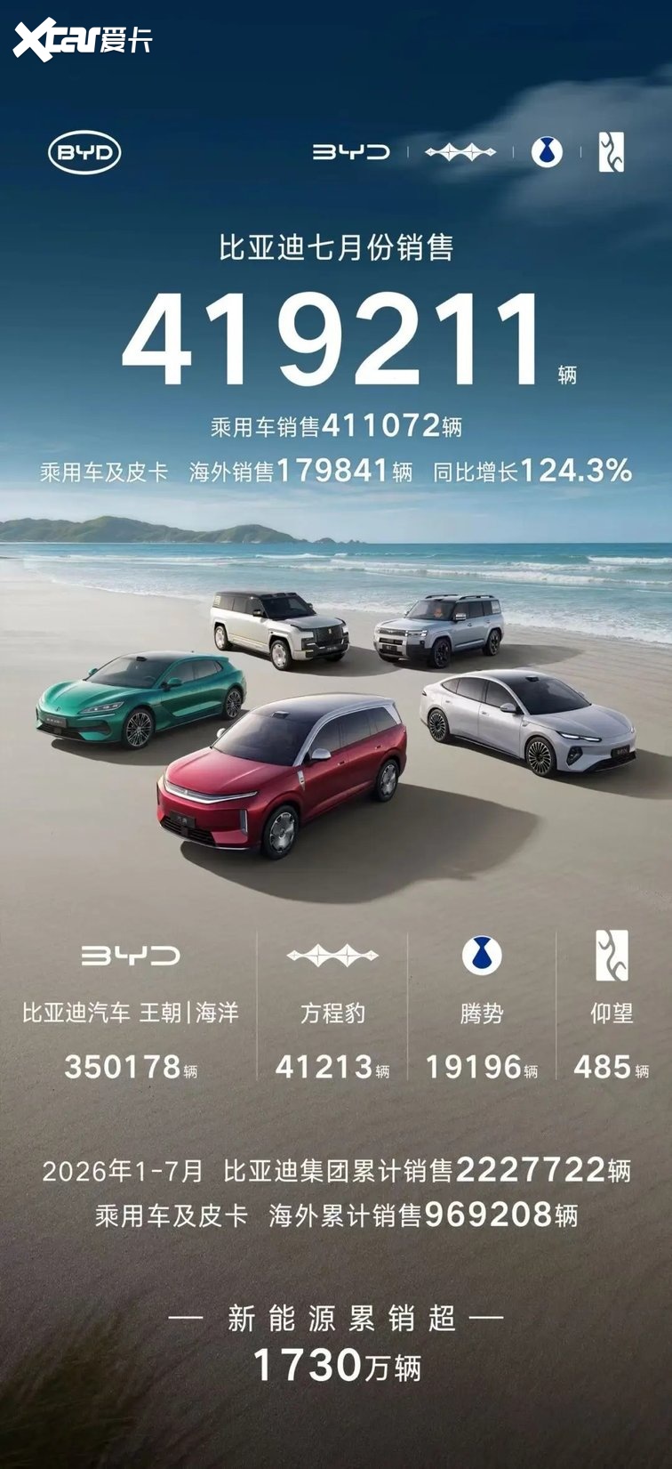 7月自主五强销量盘点！比亚迪独霸，奇瑞出海封神，长安下滑