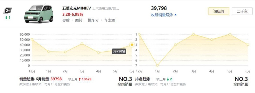 6月最热销的5款新能源车出炉，为何它们能卖得那么好？