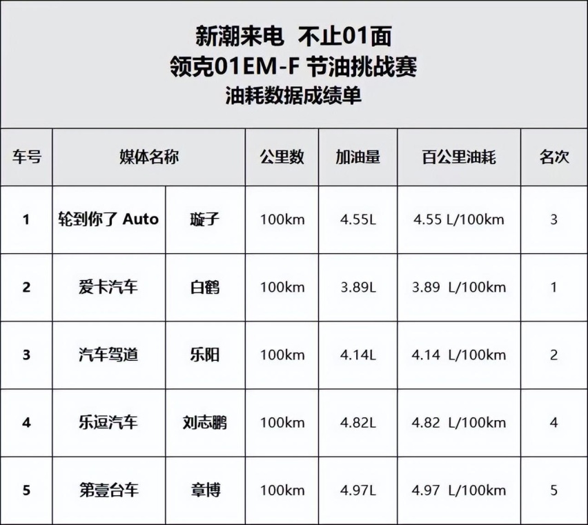 湖北五位车圈大咖亲测试驾 领克01 EM-F让你01步到位