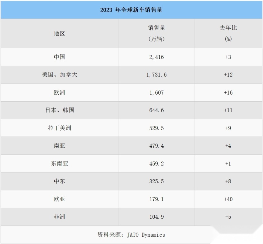 2023全球汽车销量报告出炉，谁统治了世界？