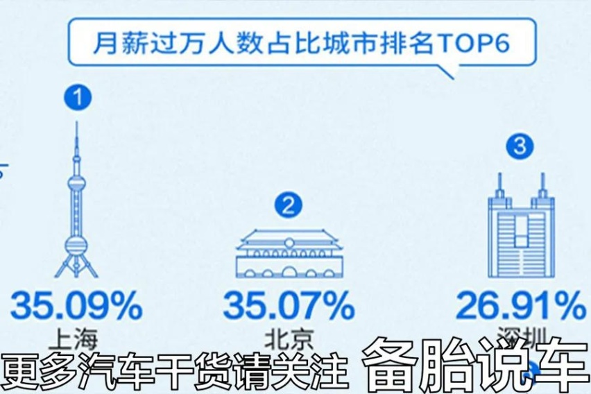 30岁前开上30万的车，算不算人生赢家