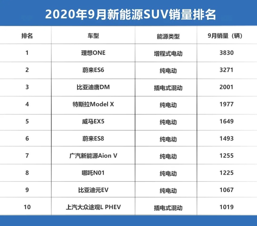 9月新能源SUV上险数公开！第一名的表现令人意外