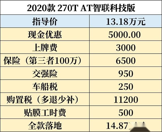 4S店实探广汽传祺GS4，最高优惠有多少？
