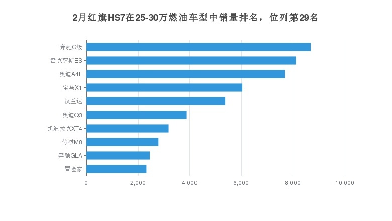 红旗HS7在同类SUV销量排名中位列第162名
