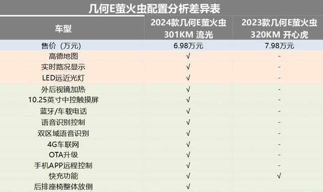 快评几何E萤火虫：比老款便宜1万元，配置显著提升，值得买么？