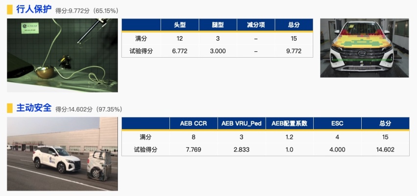 广汽传祺GS4碰撞测试解析：乘员保护与奥迪Q5一样优秀