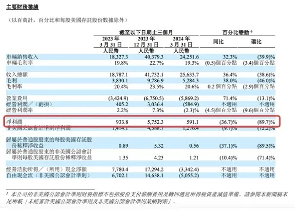 净利润下滑超三成   股价大跌19%  理想汽车怎么了？