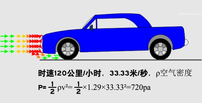 汽车行驶中，能用车头气流增压吗：除非达到这个速度！