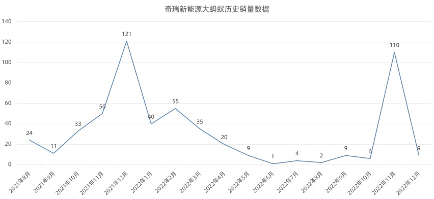 大蚂蚁回炉再造，奇瑞eQ7开启预售，翻盘难度极大