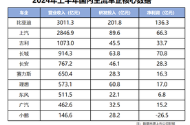 车界降利增效第一家 比亚迪单车盈利仅8450元