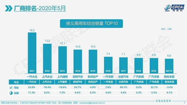 报复式消费来了，5月汽车销量榜出炉，这几款热门车型暴涨