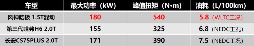 空间、油耗、配置全都要，12.69万起售，风神皓极有多香？