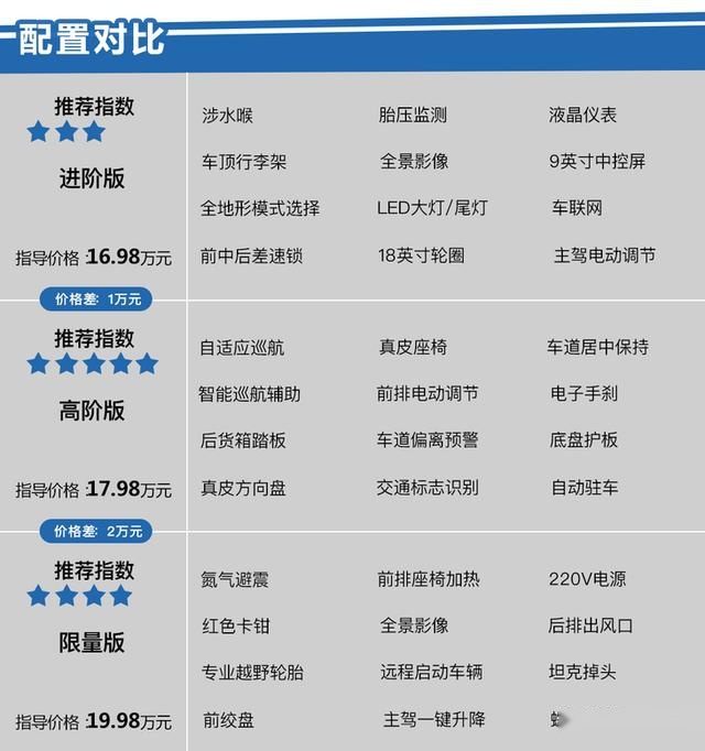 长城炮越野版哪款值得买？全系四驱配三把锁！配置拉满！