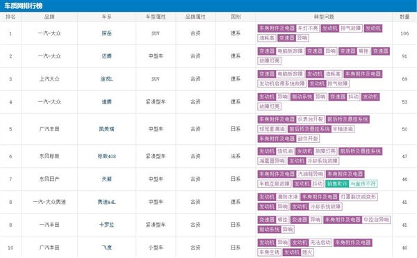2月份汽车投诉榜：德系大众包揽前四，波箱、发动机成“重灾区”