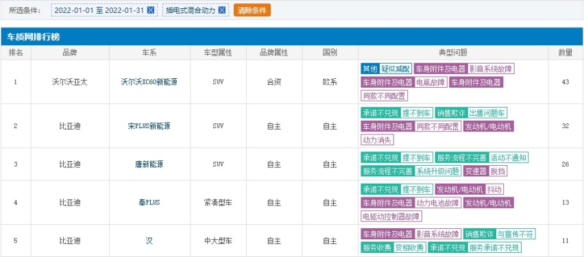 插混投诉前五名比亚迪占据四席，DM-i不香了？
