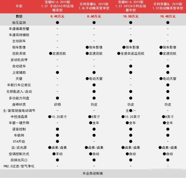 新贵与老牌劲旅之比，吉利帝豪GL和宝骏RC-6，谁更值得推荐