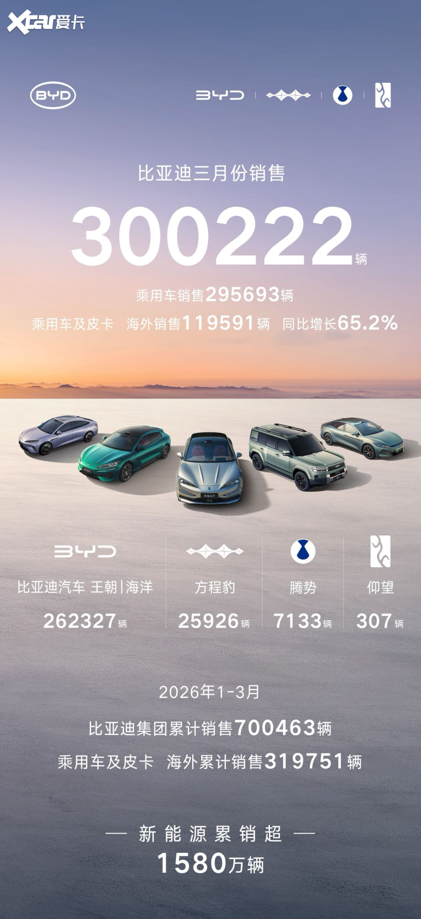 单月狂卖 30 万辆！比亚迪 3 月销量再封神，拿下中国车企销冠