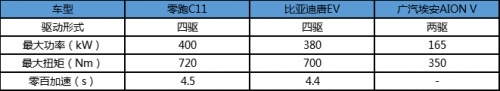 20万左右的预算！比亚迪唐EV、广汽AION V、零跑C11谁更能打？