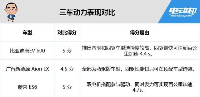 ES6/Aion LX/唐EV 3大中型纯电SUV怎么选?