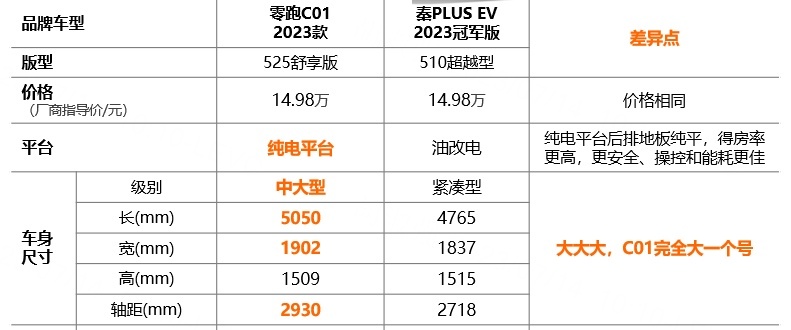 “油电同价”背后，除了比亚迪，还有一个狠人