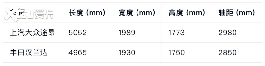 还在看汉兰达吗？ 只要24.9万元起的大众途昂，你不看看吗