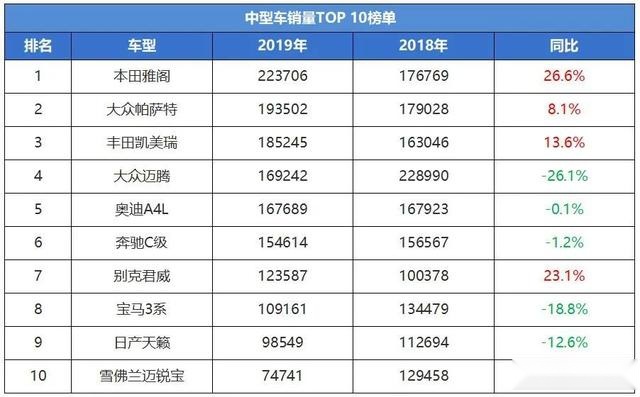 从雅阁夺冠看，中型车市场正在经历怎样的趋势演变？
