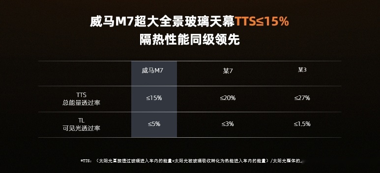 续航能耗低、空调制冷快、充电时间短，威马M7极热性能发布
