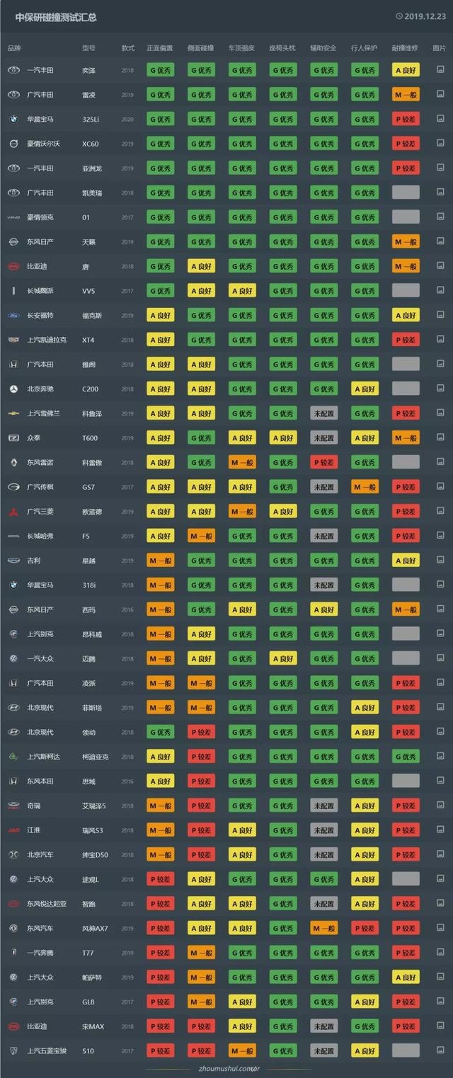 宝骏碰撞测试成绩垫底，没有安全的性价比你买单吗？