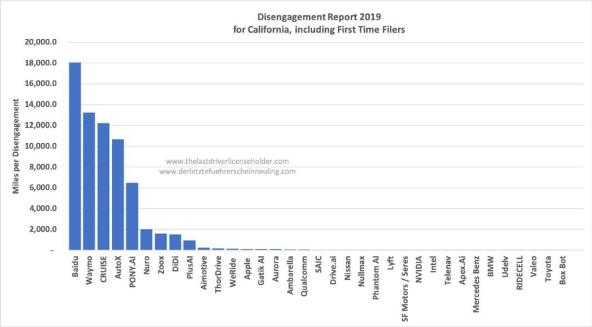 【快讯】加州自动驾驶KO榜出炉，第一名居然是中国企业！
