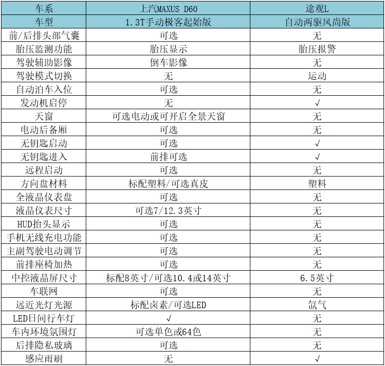 紧随潮流还是传统豪华？同属上汽的两款优质SUV给你答案