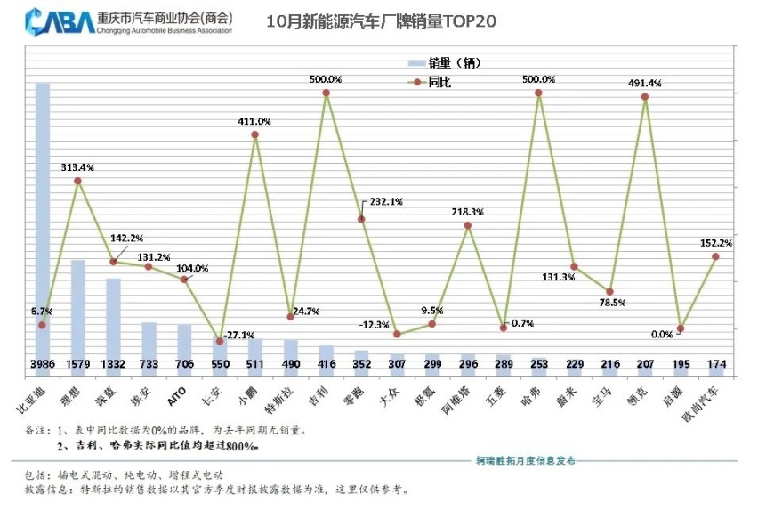 重庆车市丨同比增长超12%，10月销量超3.6万辆，自主市占率超63%