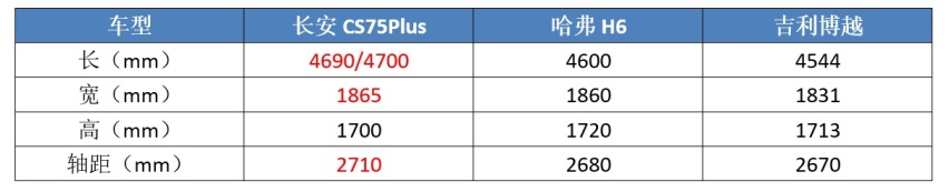 H6最强对手,新款长安CS75PLUS上市,哪一款最值得买?