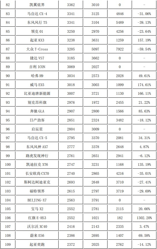 11月份278款SUV销量盘点 哈弗H6雄起 瑞虎8涨势喜人