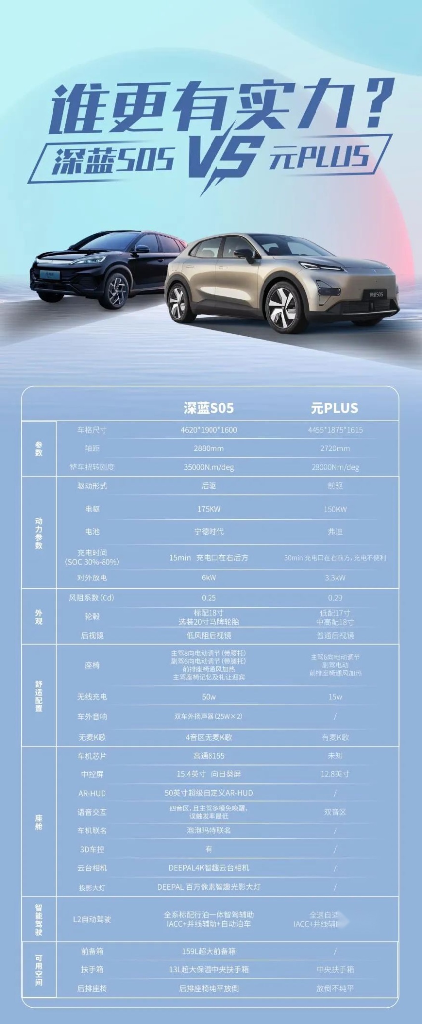 15万级最强SUV，比亚迪元PLUS和深蓝S05谁与争锋？
