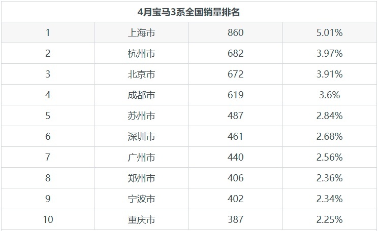 销量排名第一！宝马3系4月份销量曝光，同比增长35.53%