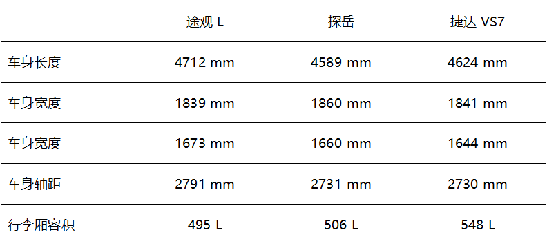 “德系三剑客”途观L、探岳与捷达VS7，谁更值得买？