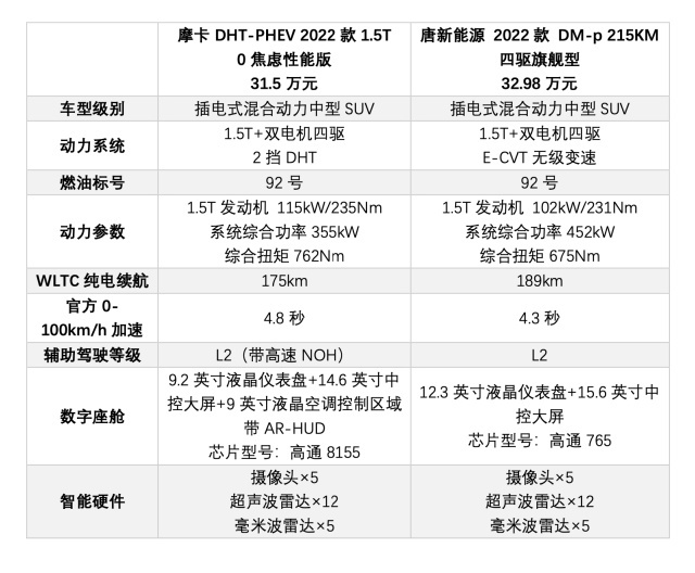 谁是自主品牌插混扛把子？摩卡DHT-PHEV对比唐DM-P