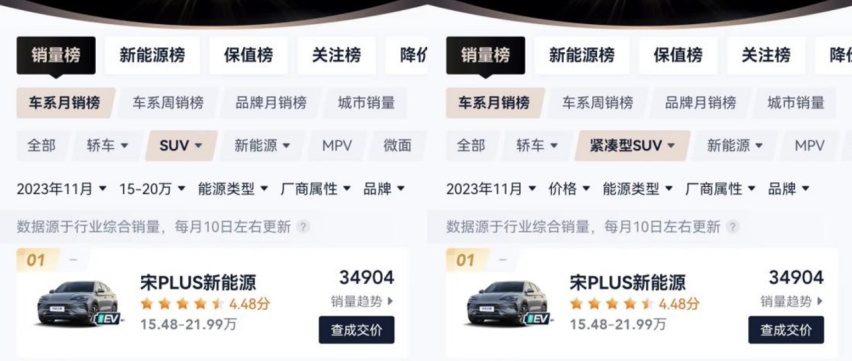 稳居15-20万SUV销冠，宋PLUS冠军版以价值优势稳固冠军地位