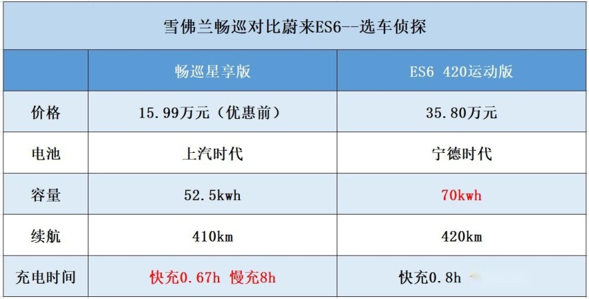 雪佛兰畅巡对比蔚来ES6 为何811电池更易自燃