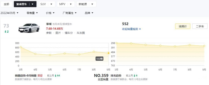 月销量仅几百台，这两款轿车终于走到了将要停产的边缘？