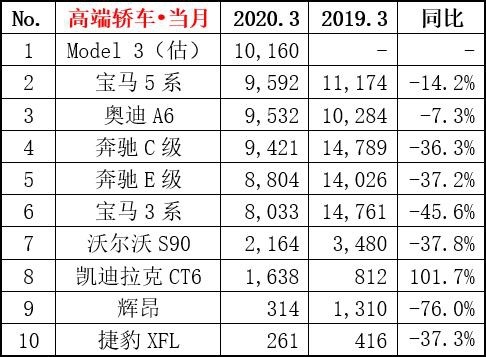 3月汽车榜单：特斯拉踞稳 BBA在哭泣 比亚迪在努力