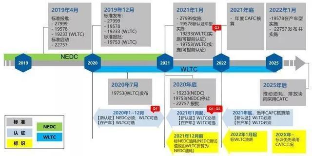 比工信部油耗更精准，更加严苛的WTLP标准要来了！