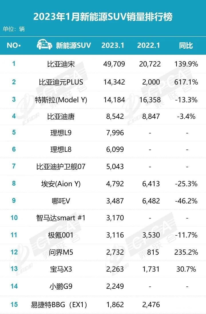 1月新能源SUV销量榜：Model Y第三，比亚迪宋遥遥领先？