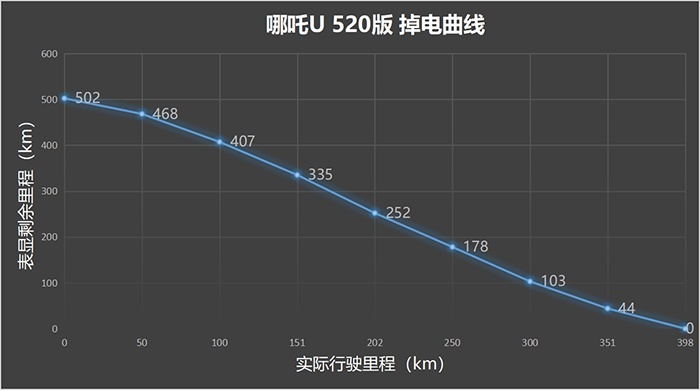 哪吒U 500光电测试：里程掉到0不用慌，我还能浪！