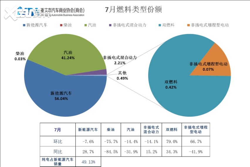 自主市占率超70%！重庆7月销量超3.4万辆，同环比双降
